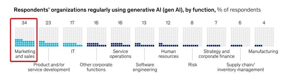 McKinsey Sales stat